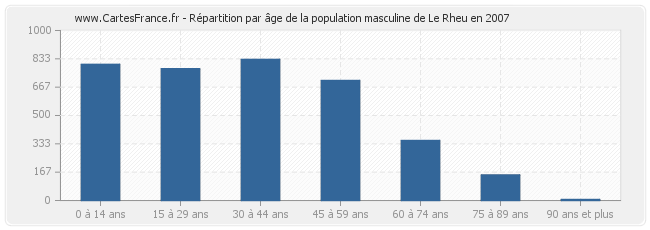 Répartition par âge de la population masculine de Le Rheu en 2007